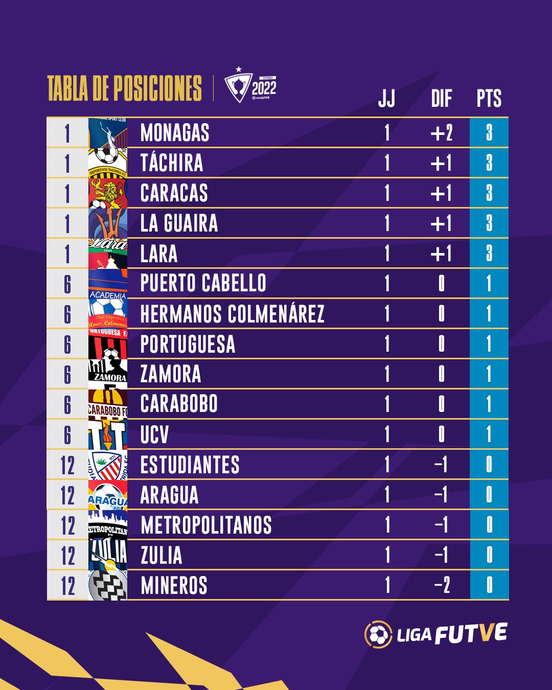 As Marcha La Tabla De La Liga Futve Luego De La Jornada Uno La