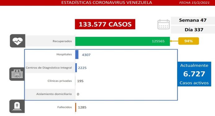 Reportan 359 nuevos casos de contagios por covid-19 en Venezuela