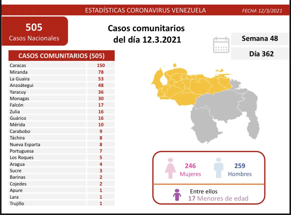Monagas repunta con 30 nuevos casos