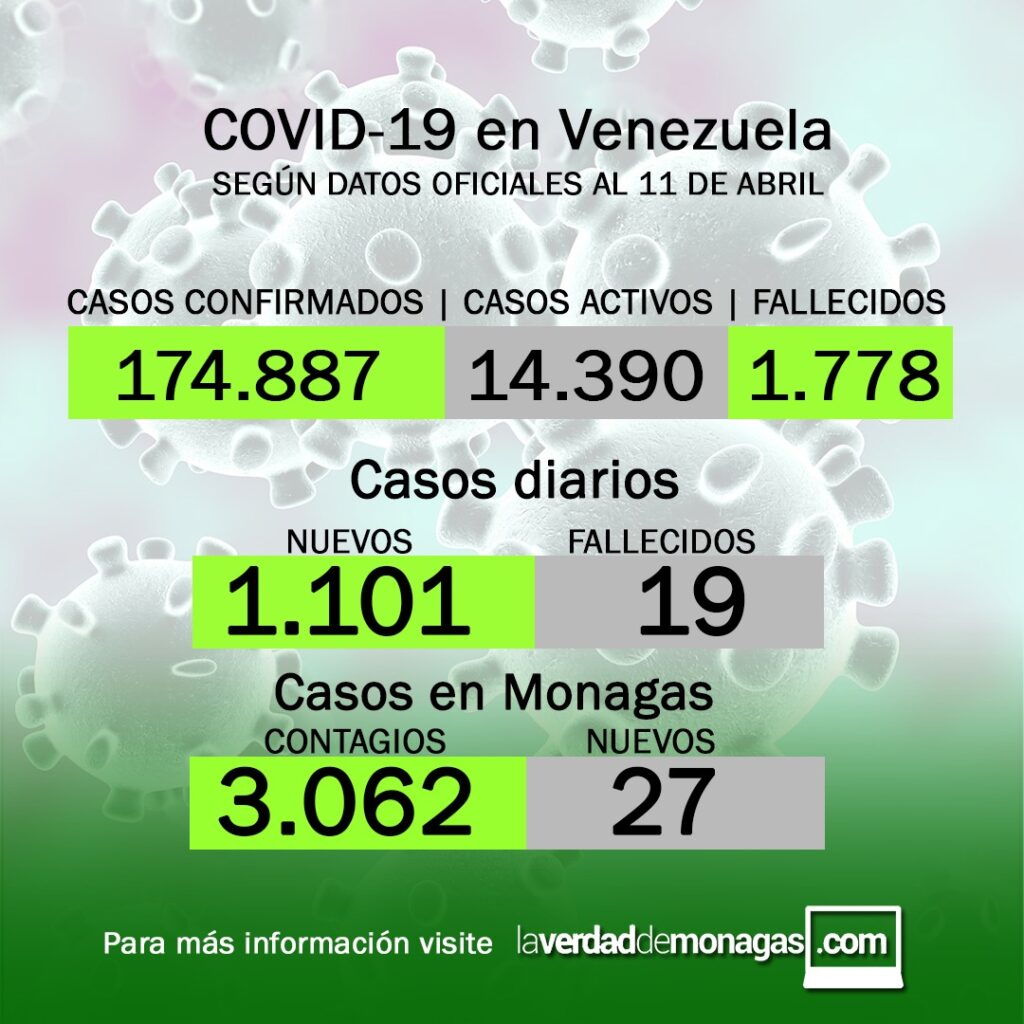Covid-19 en Venezuela : Se reportan 27 nuevos casos este 11 de abril de 2021 en Monagas