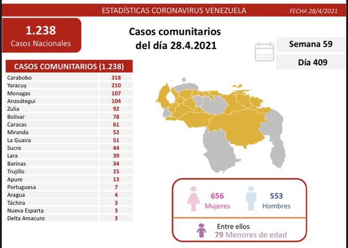 laverdaddemonagas.com covid 19 en venezuela 107 casos en monagas este miercoles 28 de abril de 2021