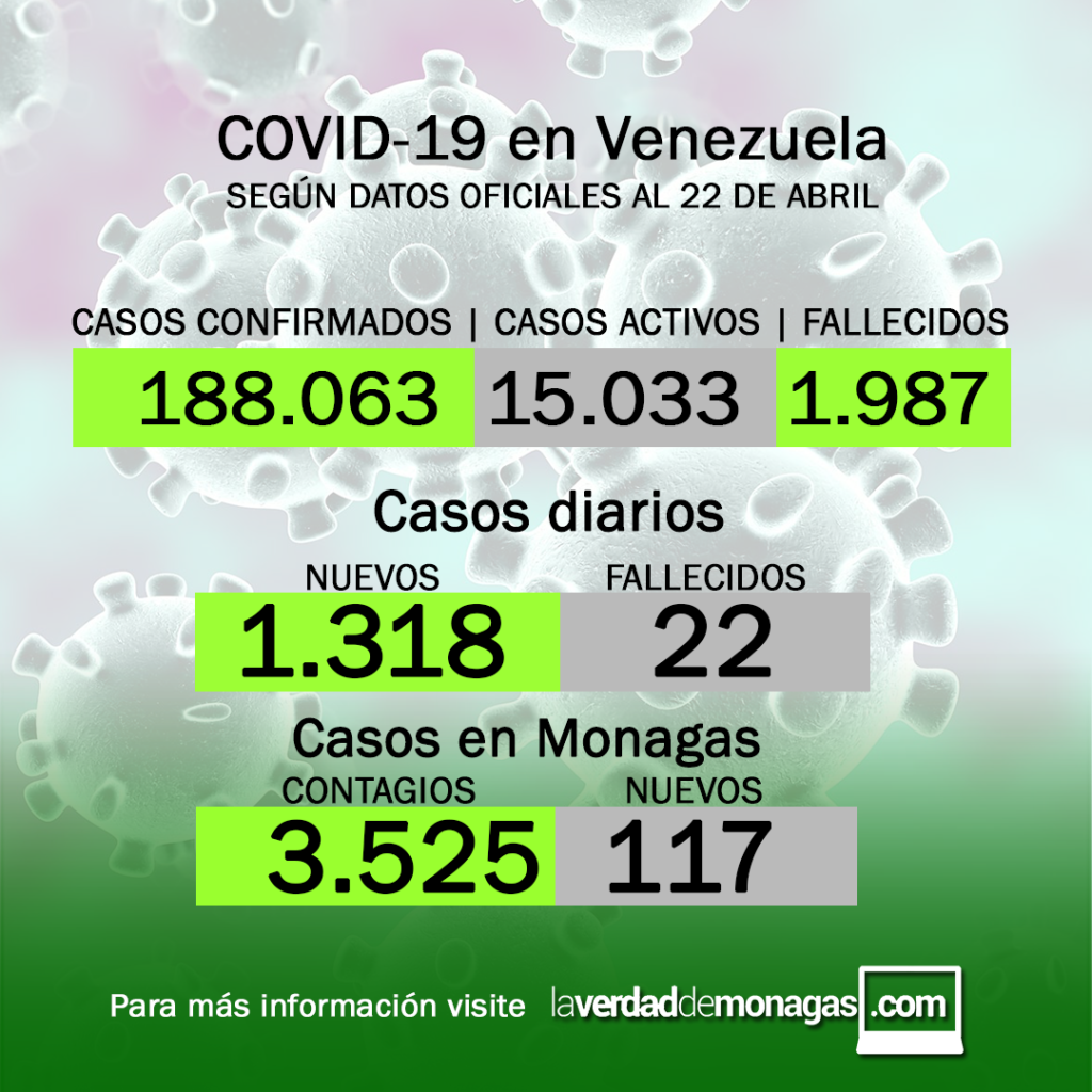 laverdaddemonagas.com covid 19 en venezuela 117 casos positivos este jueves 22 de abril de 2021