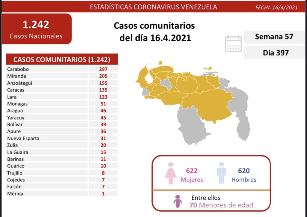 laverdaddemonagas.com covid 19 en venezuela 51 casos positivos este 16 de abril de 2021 en monagas 1