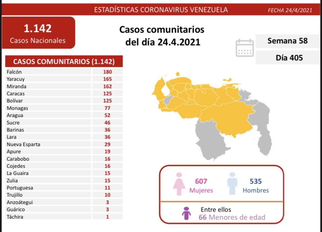 laverdaddemonagas.com covid 19 en venezuela 77 casos nuevos en monagas este sabado 24 de abril de 2021