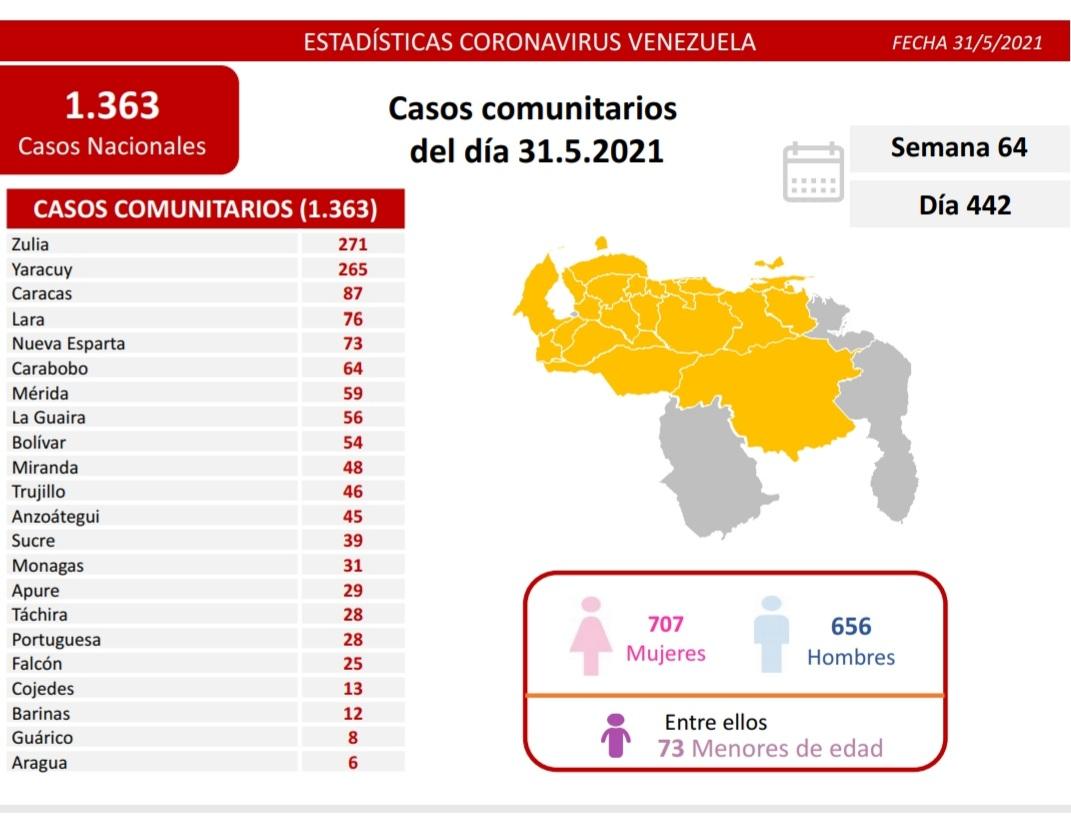 covid 19 en venezuela 31 casos en monagas este lunes 31 de mayo de 2021 laverdaddemonagas.com covid19 3105