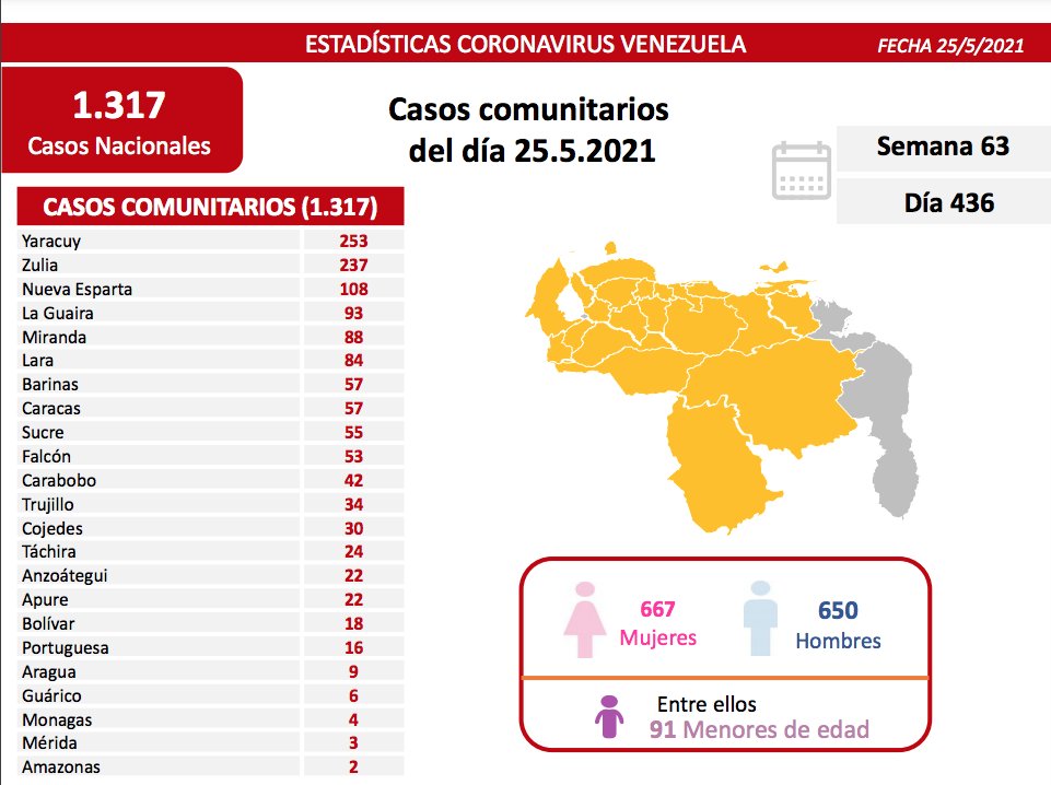 covid 19 en venezuela 4 casos en monagas este martes 25 de mayo de 2021