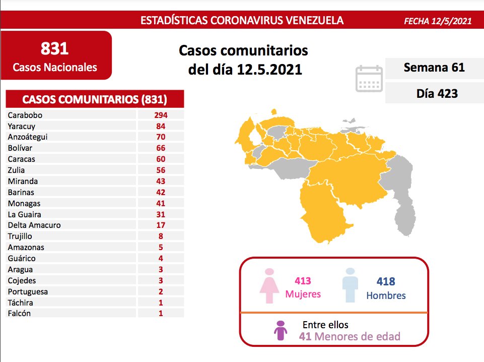 covid 19 en venezuela 41 casos en monagas este miercoles 12 de mayo de 2021