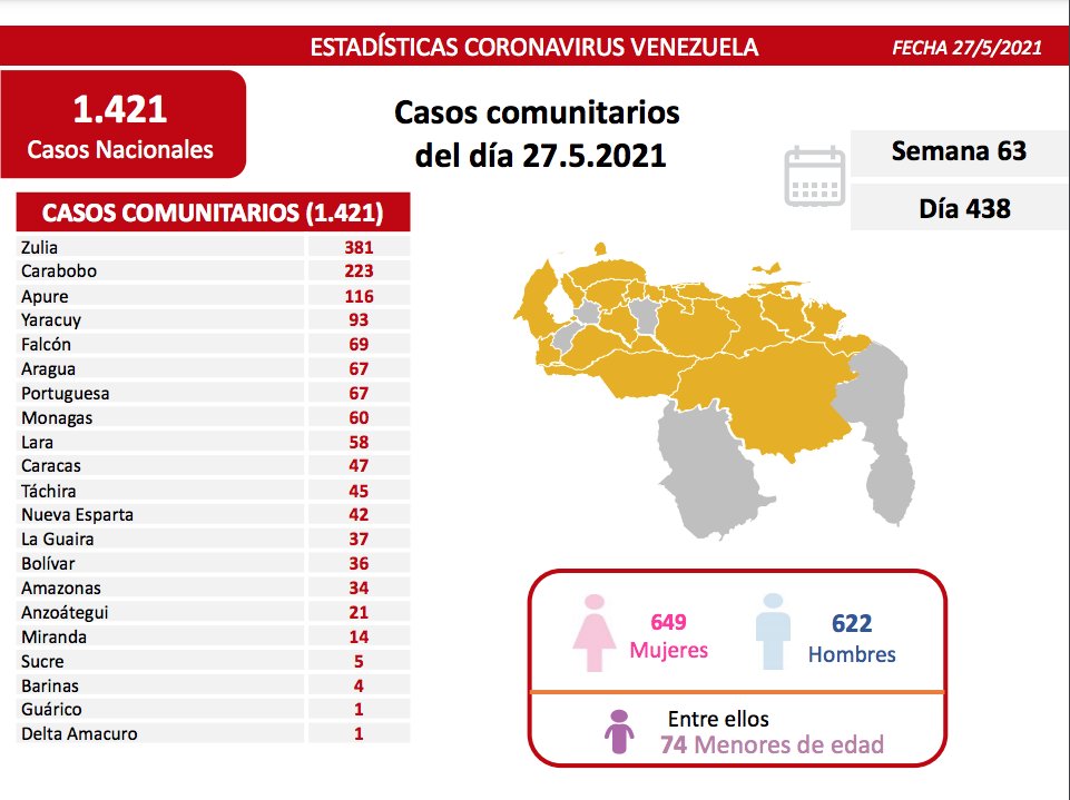 covid 19 en venezuela 60 casos en monagas este jueves 27 de mayo de 2021 laverdaddemonagas.com covid19 2705
