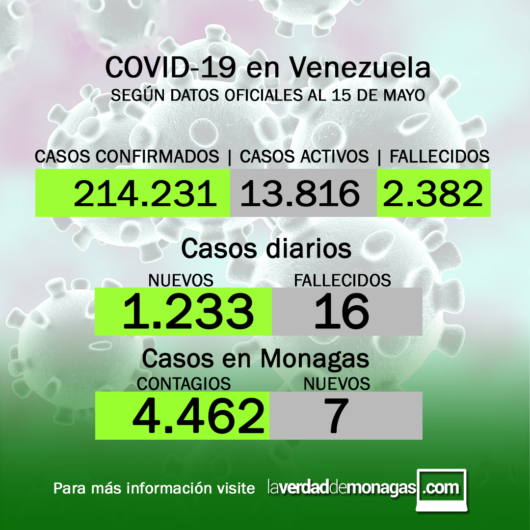 Covid-19 en Venezuela: 7 casos en Monagas este sábado 15 de mayo de 2021