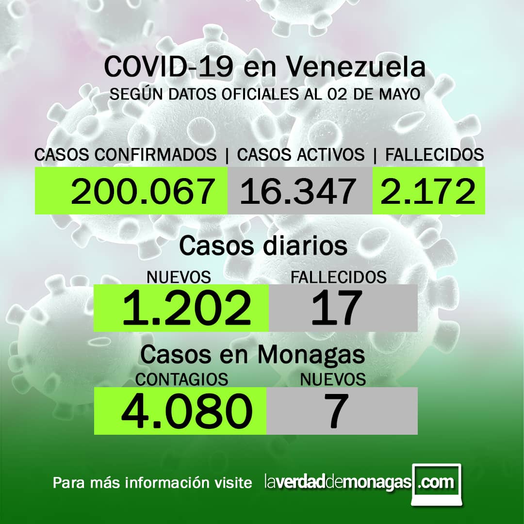 covid 19 en venezuela 7 casos en monagas para este domingo 2 de mayo de 2021 1