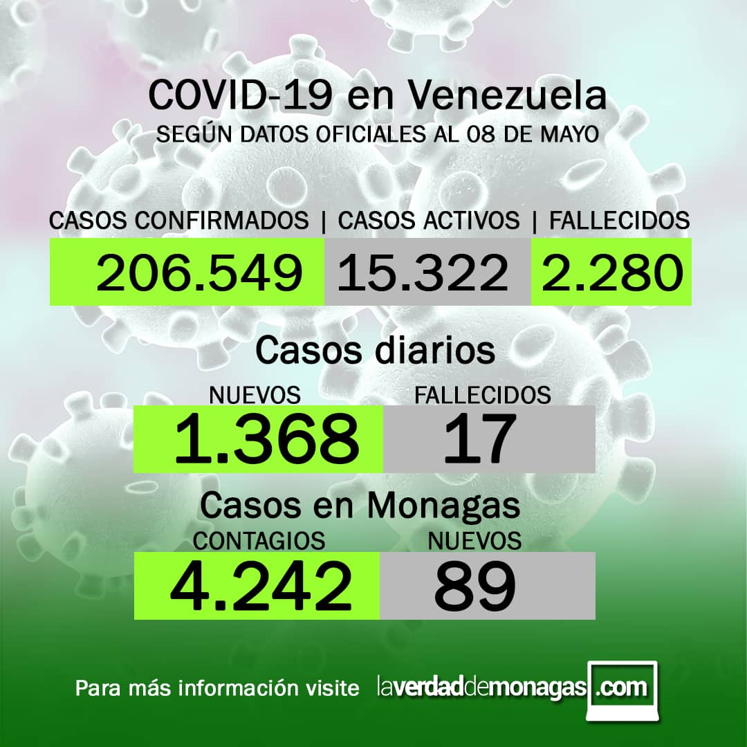 covid 19 en venezuela 89 casos en monagas este sabado 8 de mayo de 2021 1