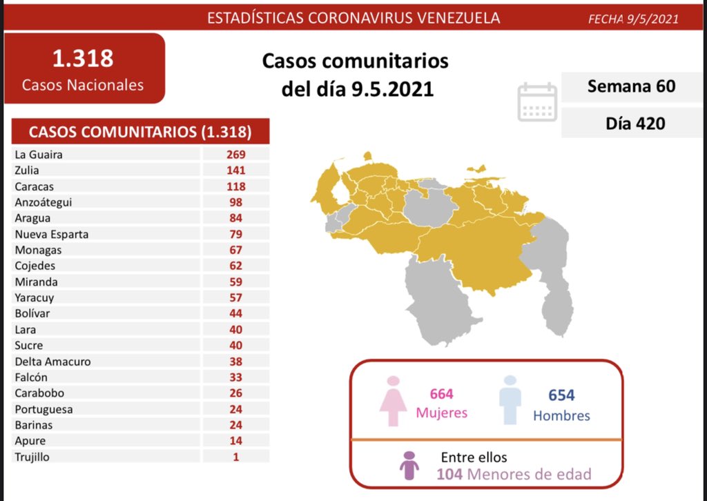 covid 19 en venezuela monagas reporta 67 casos este domingo 9 de mayo de 2021