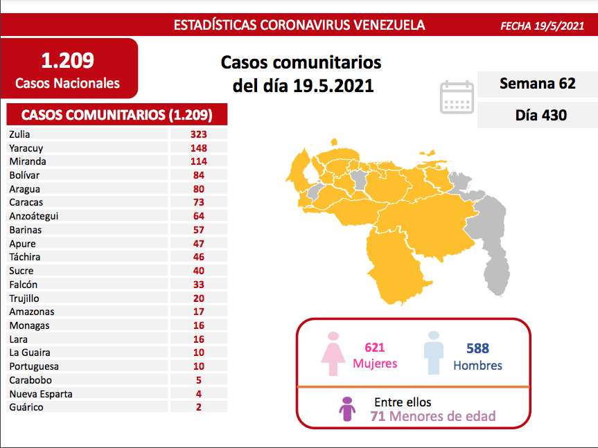 covid 19 en venezuela monagas reporta casos este miercoles 19 de mayo de 2021