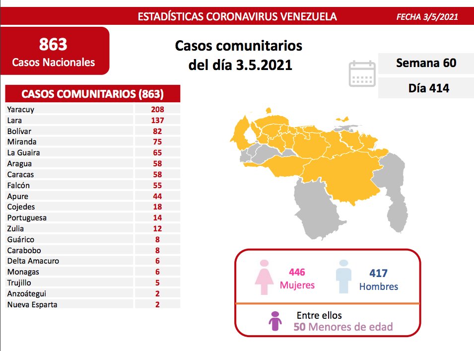 covid 19 en venezuela seis casos en monagas este lunes 3 de mayo de 2021