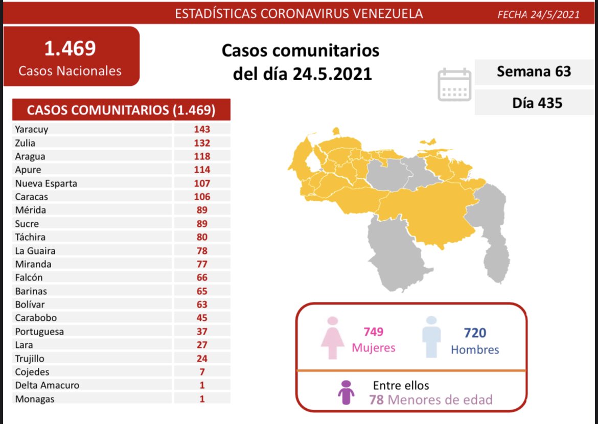covid 19 en venezuela un caso positivo en monagas este lunes 24 de mayo de 2021