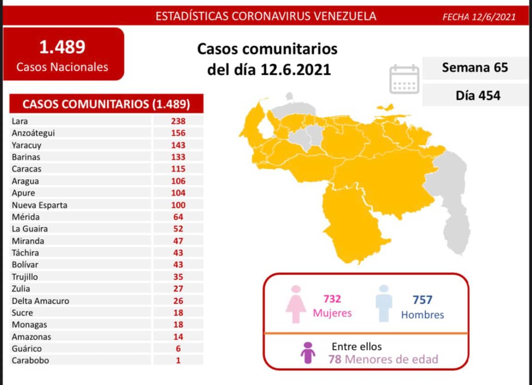 covid 19 en venezuela 18 casos positivos en monagas este 12 de junio de 2021 laverdaddemonagas.com covid19 1206