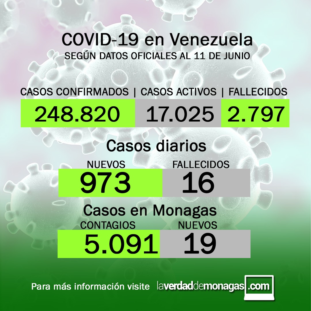 covid 19 en venezuela 19 casos en monagas este viernes 11 de junio de 2021 laverdaddemonagas.com flyer 1106