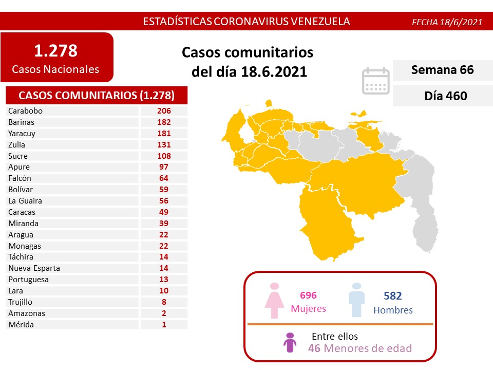 covid 19 en venezuela 22 casos en monagas este viernes 18 de junio de 2021 laverdaddemonagas.com e4njezaxmayeeso 1 1
