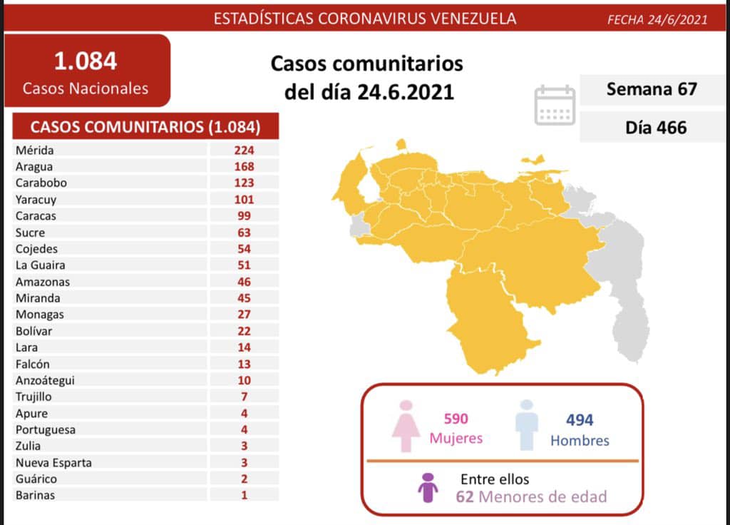 covid 19 en venezuela 27 casos positivos este jueves 24 de junio de 2021 laverdaddemonagas.com covid 2406
