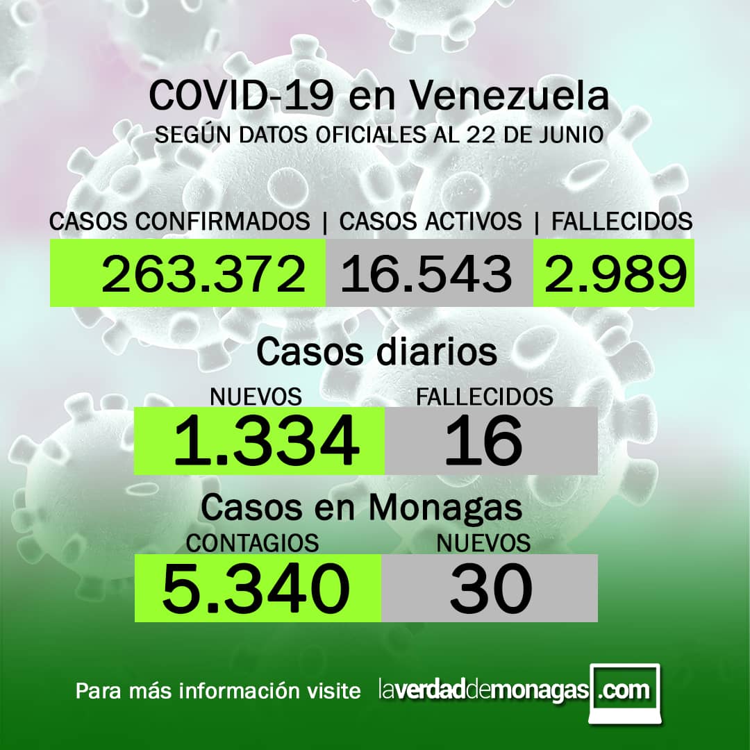 covid 19 en venezuela 30 casos en monagas este martes 22 de junio de 2021 laverdaddemonagas.com flyer 2206