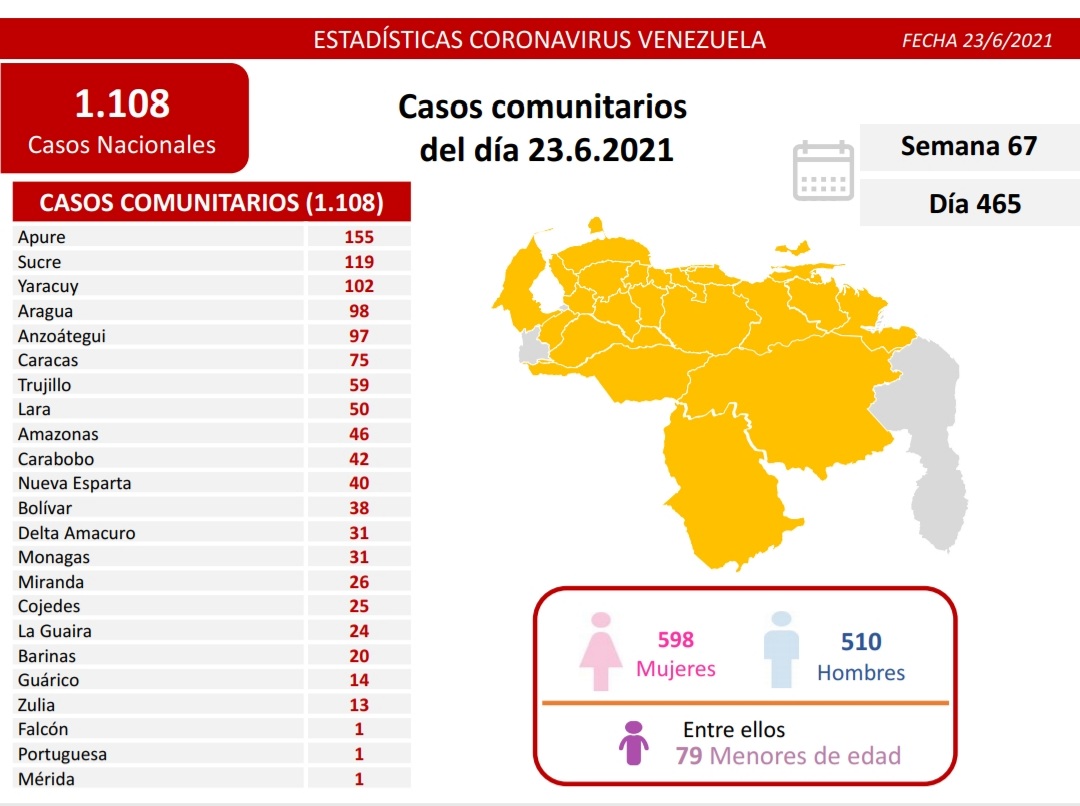 covid 19 en venezuela 31 casos en monagas este miercoles 23 de junio de 2021 laverdaddemonagas.com covid19 2306