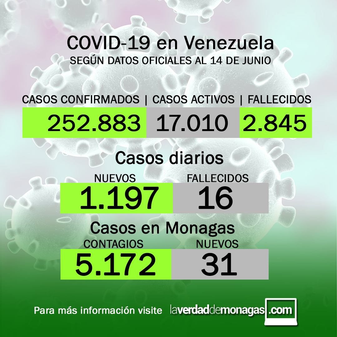 Covid-19 en Venezuela: 31 nuevos contagios en Monagas