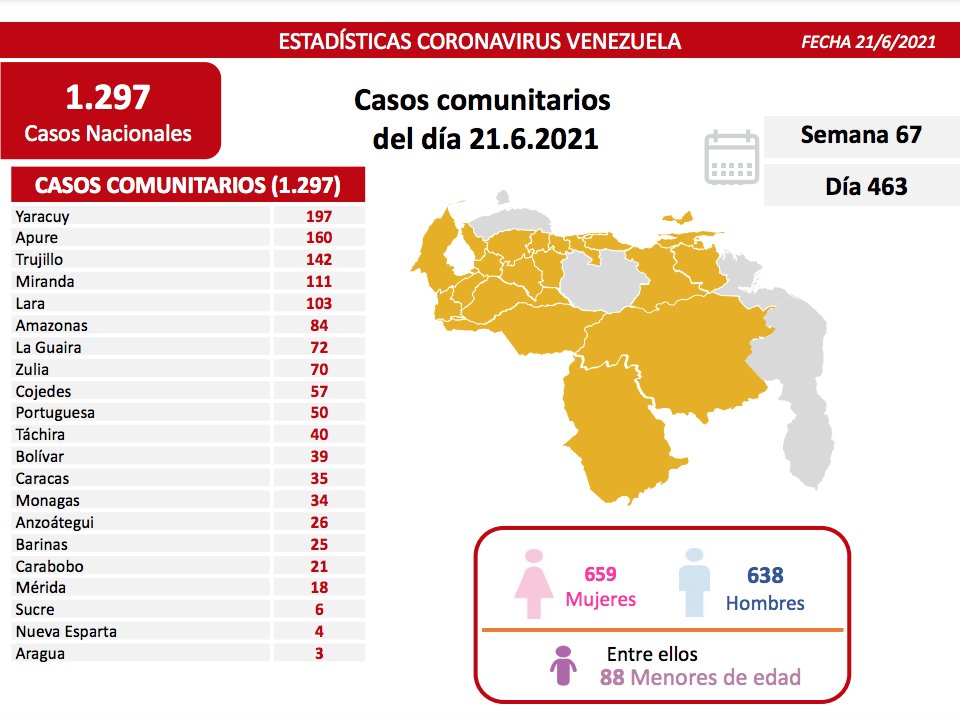 covid 19 en venezuela 34 casos en monagas este lunes 21 de junio de 2021 laverdaddemonagas.com covid 2106