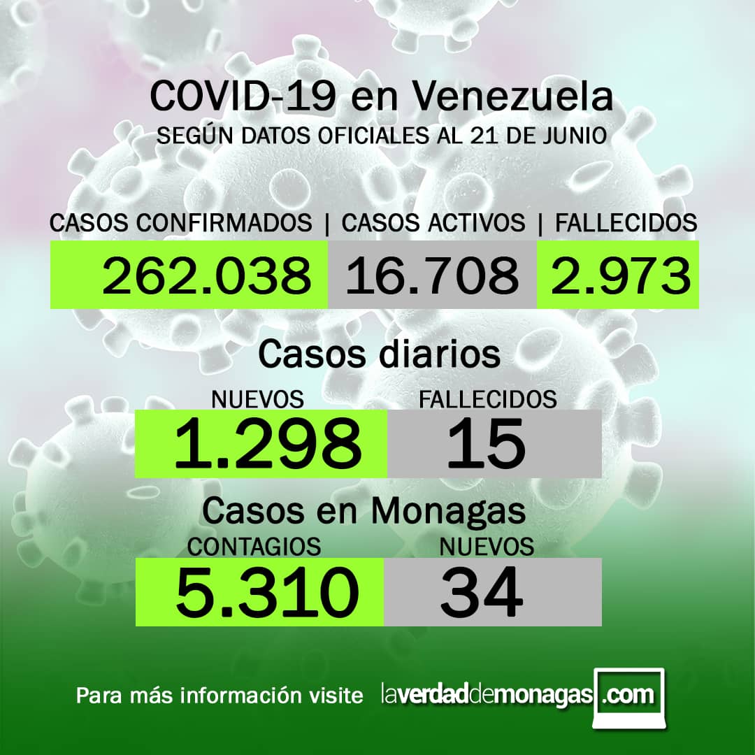 covid 19 en venezuela 34 casos en monagas este lunes 21 de junio de 2021 laverdaddemonagas.com flyer2106