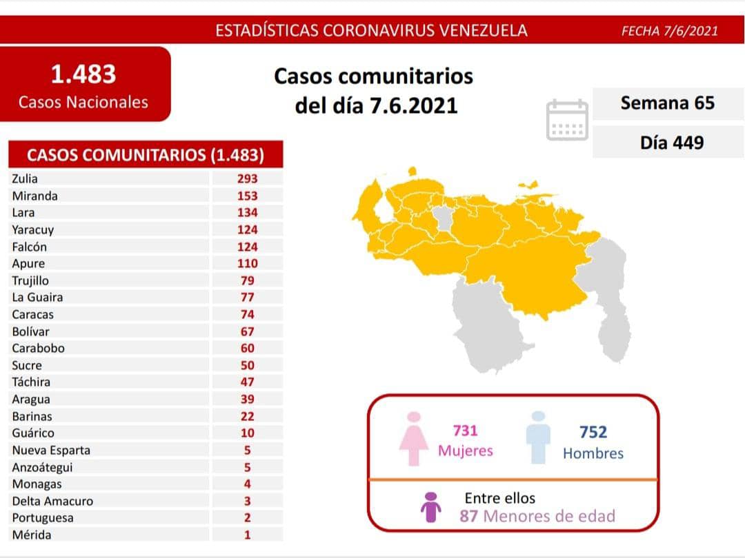 covid 19 en venezuela 4 casos en monagas este lunes 7 de junio de 2021 laverdaddemonagas.com covid19 0706