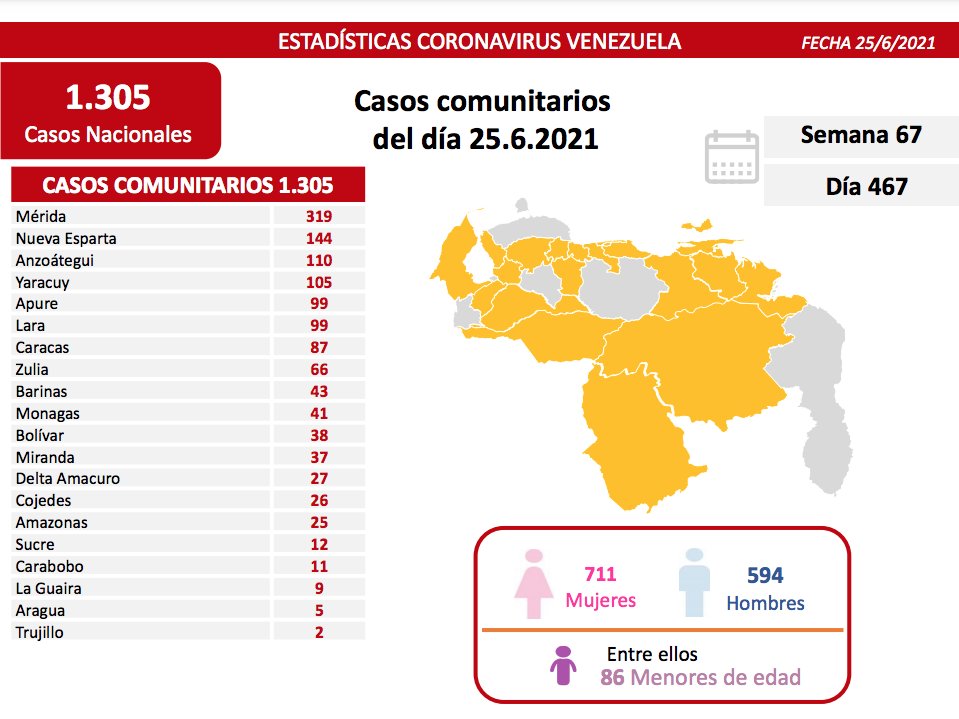 covid 19 en venezuela 41 nuevos casos en monagas este viernes 25 de junio de 2021 laverdaddemonagas.com