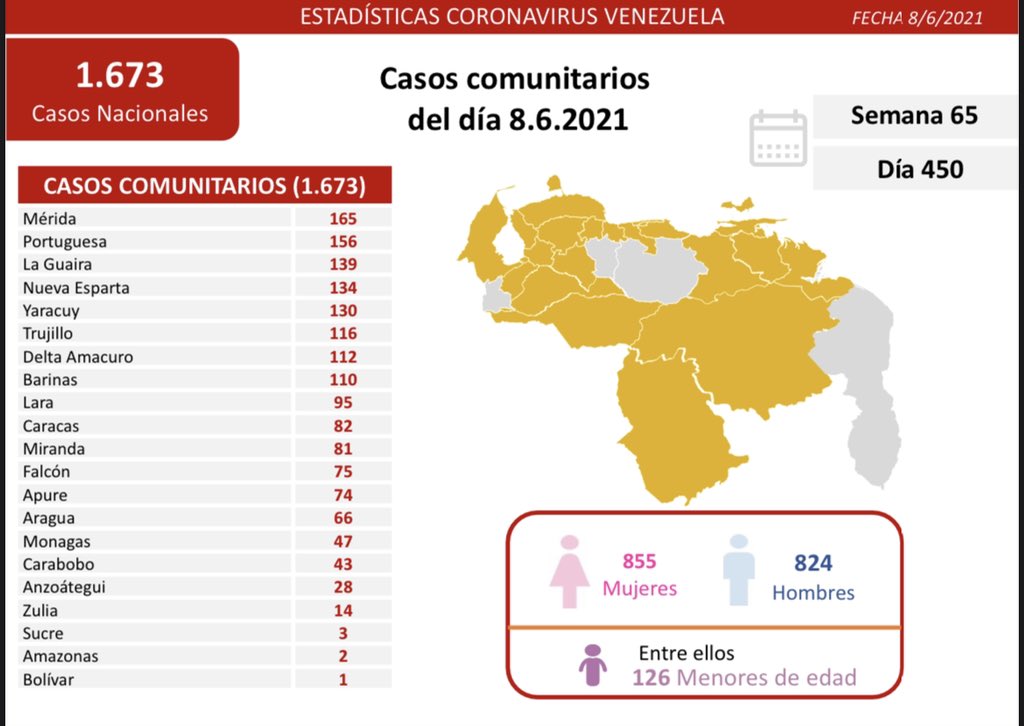 covid 19 en venezuela 47 casos en monagas este martes 8 de junio de 2021 laverdaddemonagas.com covid 0806