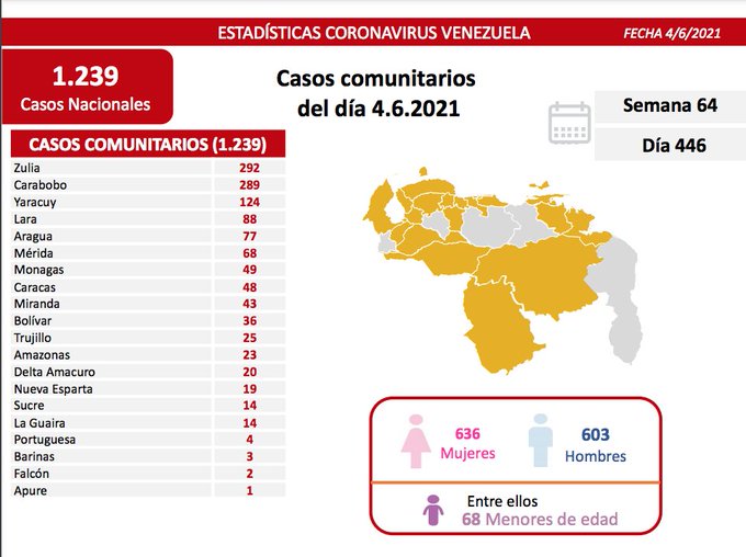 covid 19 en venezuela 49 casos en monagas este viernes 4 de junio de 2021 laverdaddemonagas.com covid19 0406