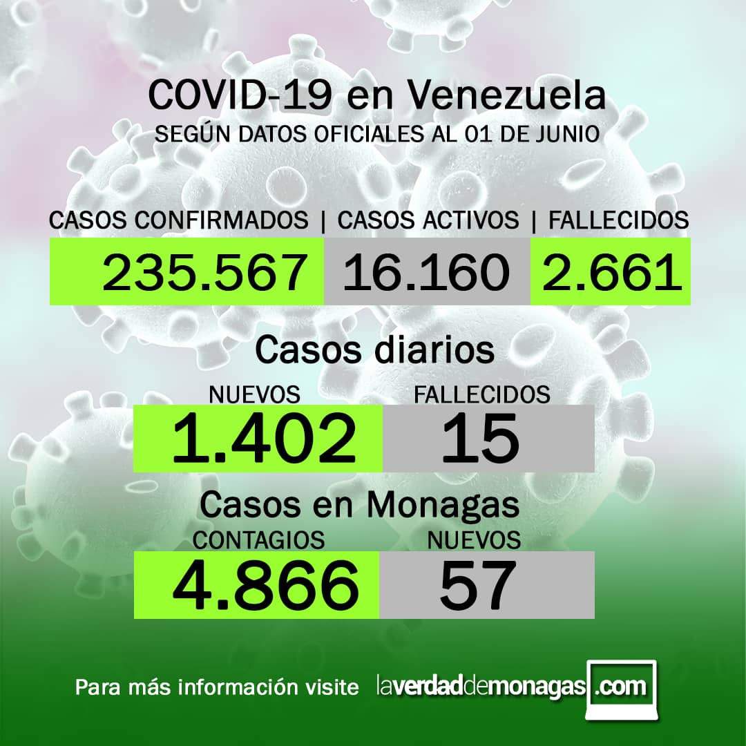 covid 19 en venezuela 57 casos en monagas este martes 1 de junio de 2021 laverdaddemonagas.com flyer 0106
