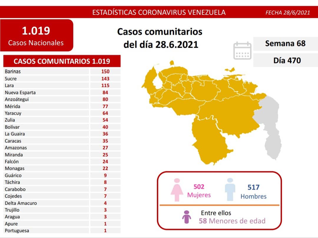 covid 19 en venezuela casos en monagas este lunes 28 de junio de 2021 laverdaddemonagas.com covid 2806