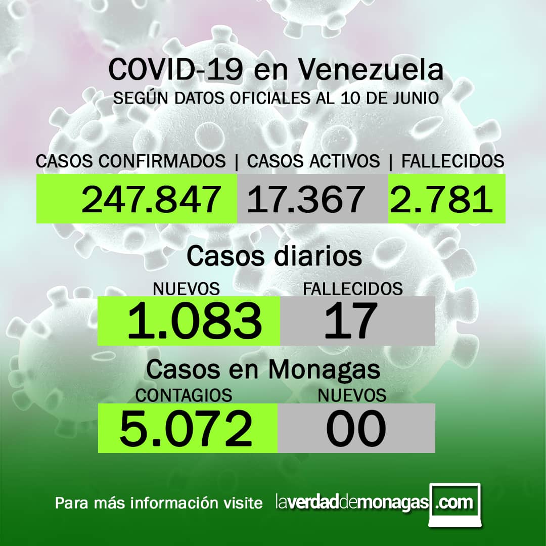covid 19 en venezuela monagas sin casos este jueves 10 de junio de 2021 laverdaddemonagas.com flyer 1006