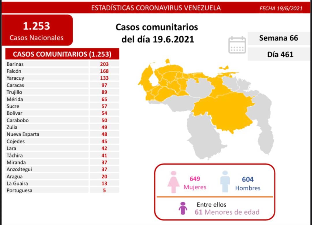 covid 19 en venezuela monagas sin casos este sabado 19 de junio de 2021 laverdaddemonagas.com covid19 1906
