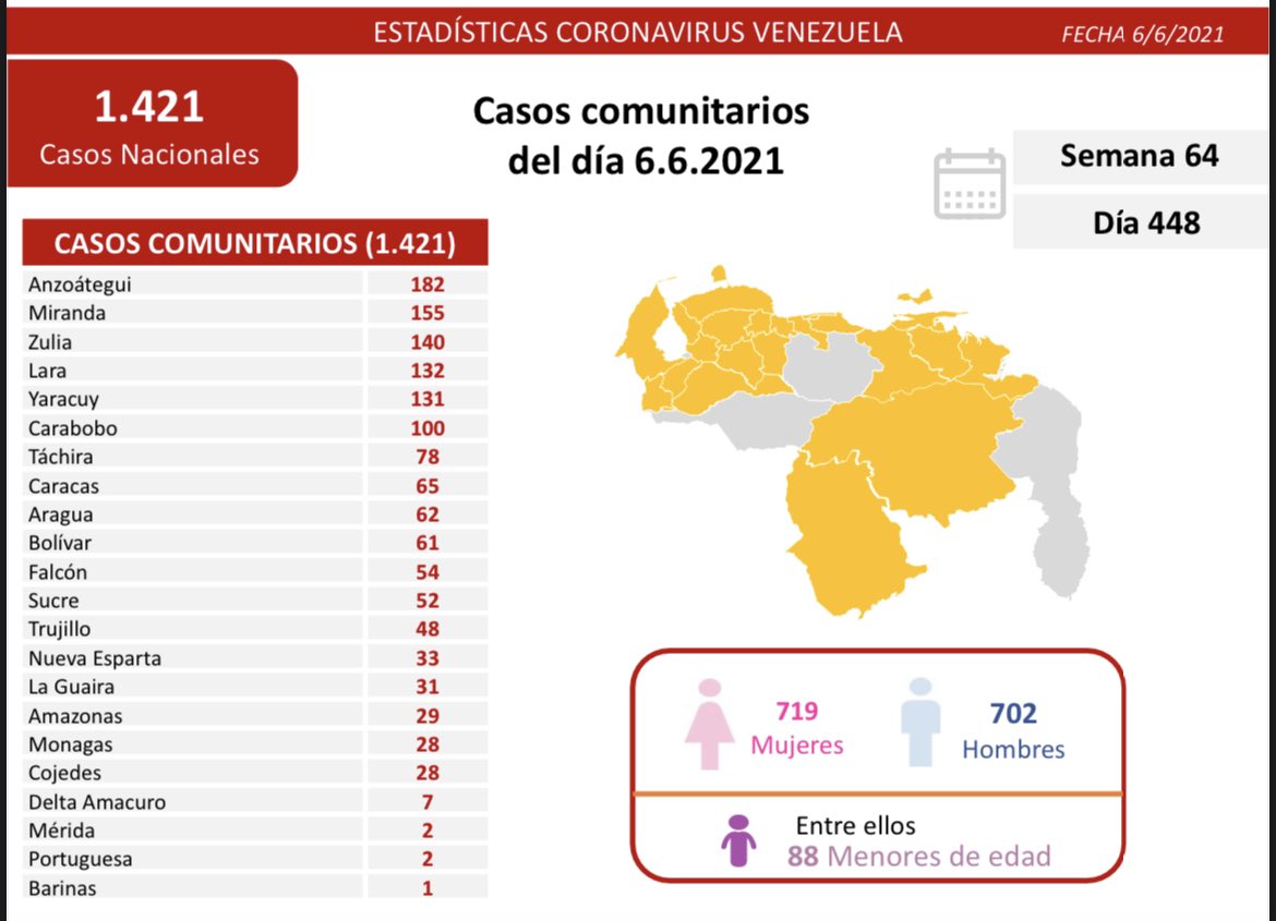 covid 19 en venezuela monagas supero los 5 mil casos en la pandemia laverdaddemonagas.com covid19 0606