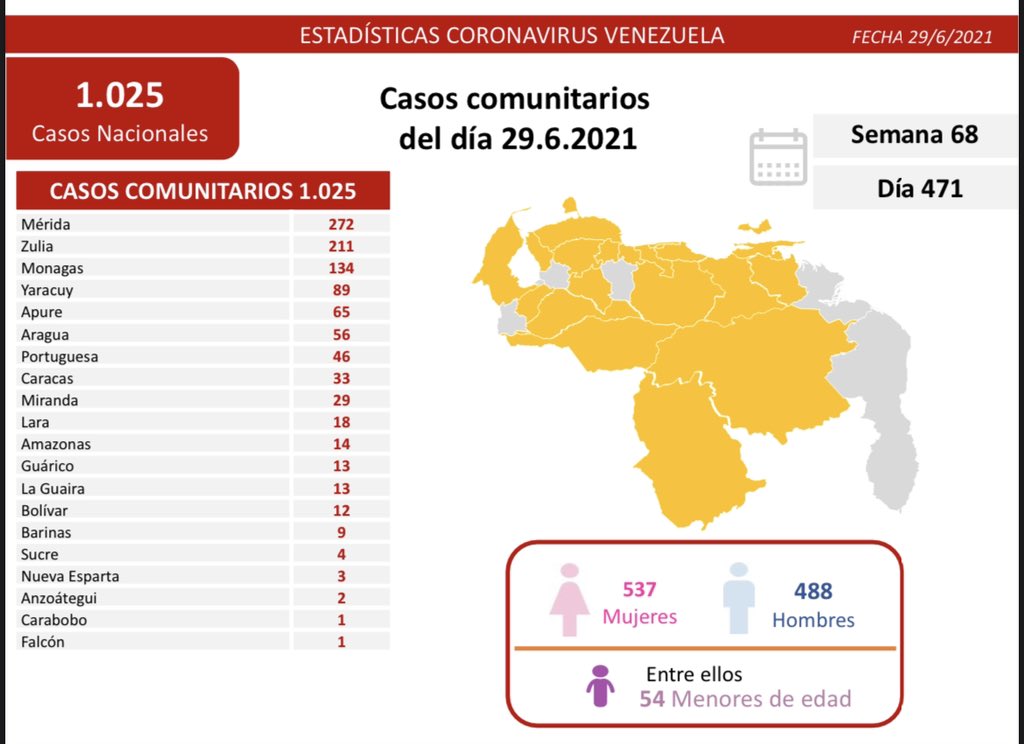 covid 19 en venezuela repunte con 134 casos en monagas este martes 29 de junio de 2021 laverdaddemonagas.com covid 19 2906