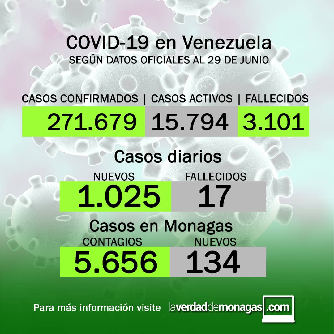 covid 19 en venezuela repunte con 134 casos en monagas este martes 29 de junio de 2021 laverdaddemonagas.com flyer 2906