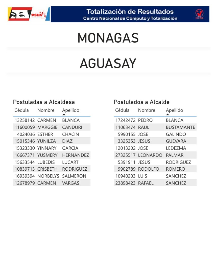 aqui estan los aspirantes a las alcaldias de monagas laverdaddemonagas.com aguasay8