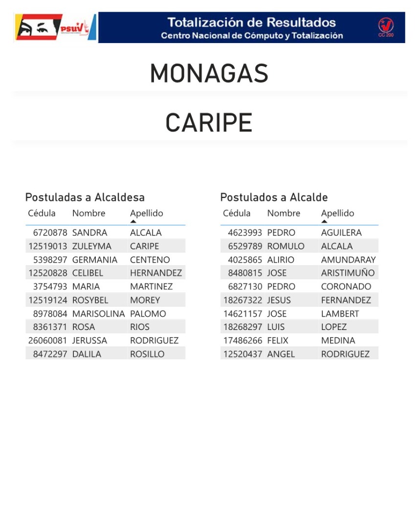 aqui estan los aspirantes a las alcaldias de monagas laverdaddemonagas.com caripe10