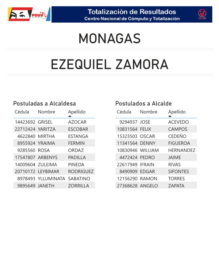 aqui estan los aspirantes a las alcaldias de monagas laverdaddemonagas.com ezequiel zamora6
