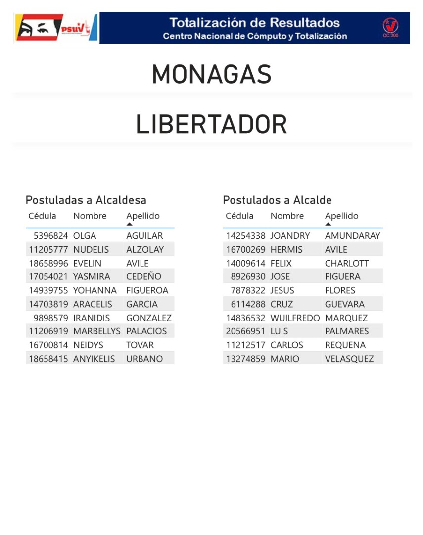 aqui estan los aspirantes a las alcaldias de monagas laverdaddemonagas.com libertador13