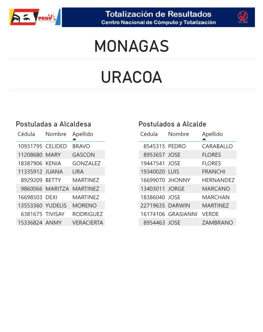 aqui estan los aspirantes a las alcaldias de monagas laverdaddemonagas.com uracoa7
