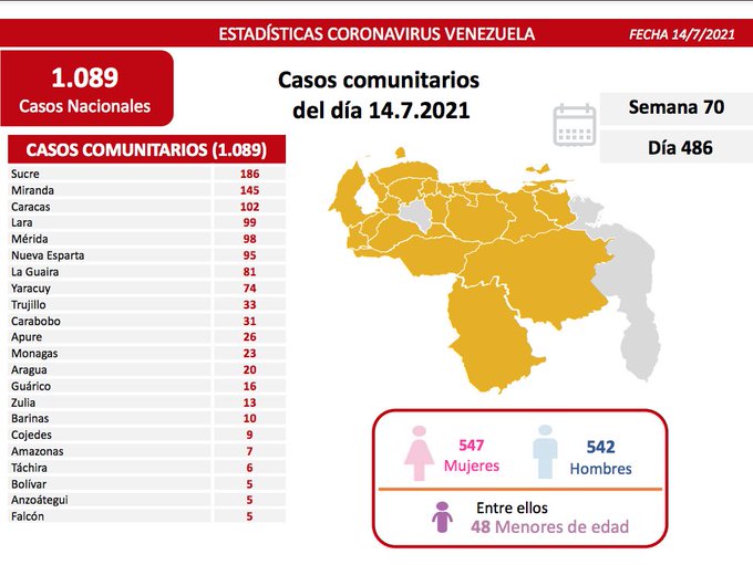 covid 19 en venezuela 23 casos en monagas este miercoles 14 de julio de 2021 laverdaddemonagas.com covid19 1407