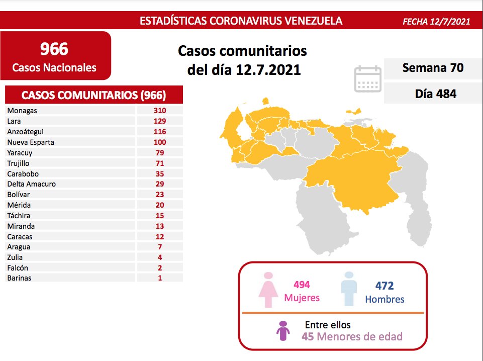 covid 19 en venezuela 310 casos positivos en monagas este lunes 12 d3 julio de 2021 laverdaddemonagas.com covid19 1207