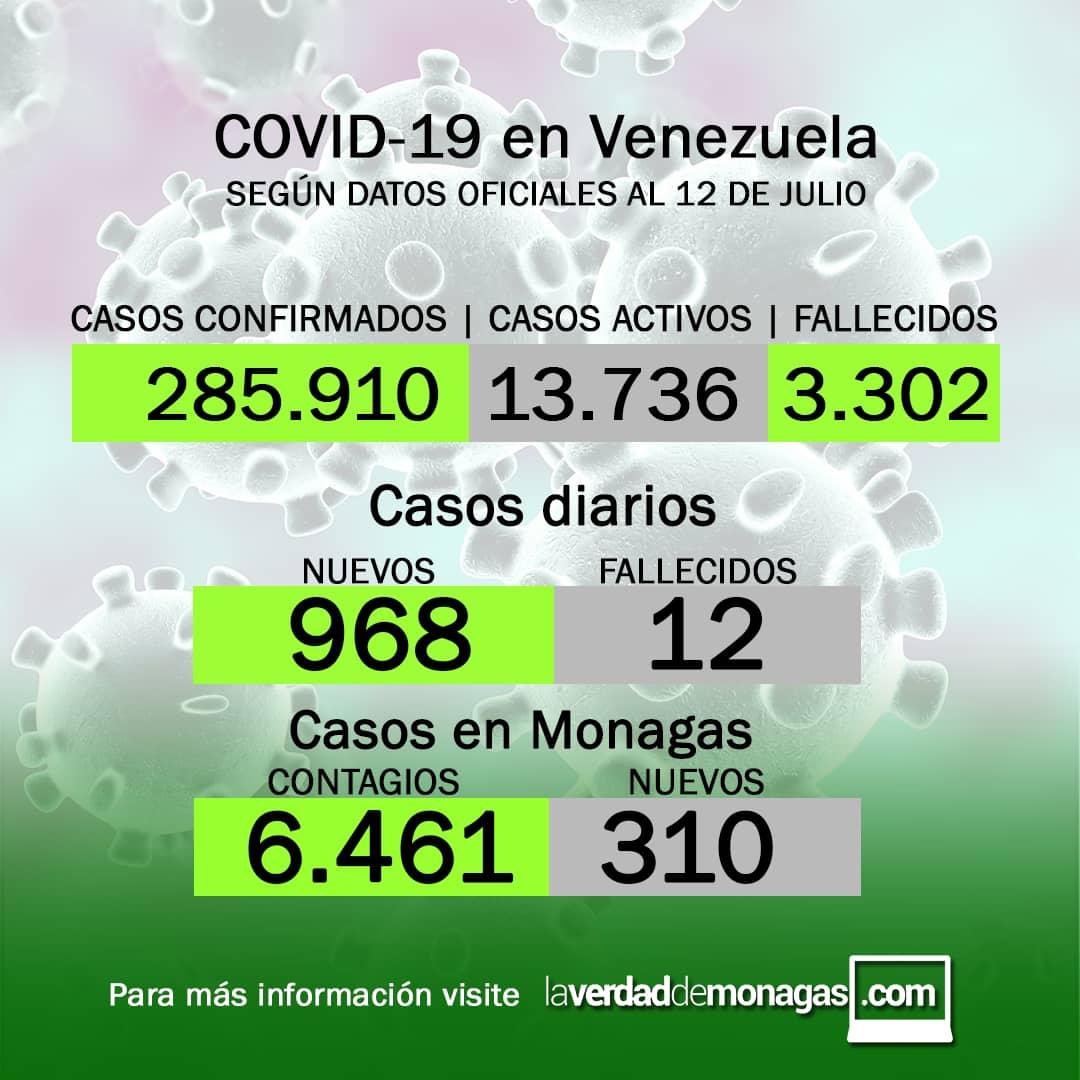 covid 19 en venezuela 310 casos positivos en monagas este lunes 12 d3 julio de 2021 laverdaddemonagas.com fnyer1207