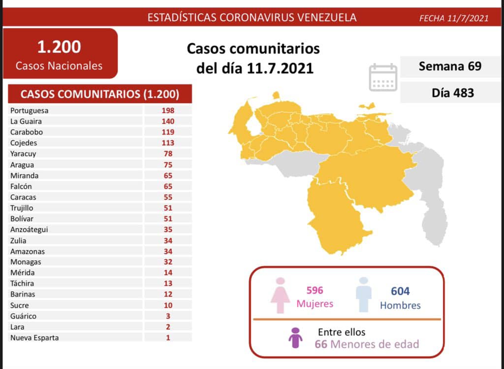 covid 19 en venezuela 32 casos en monagas este domingo 11 de julio de 2021 laverdaddemonagas.com covid 19 1107