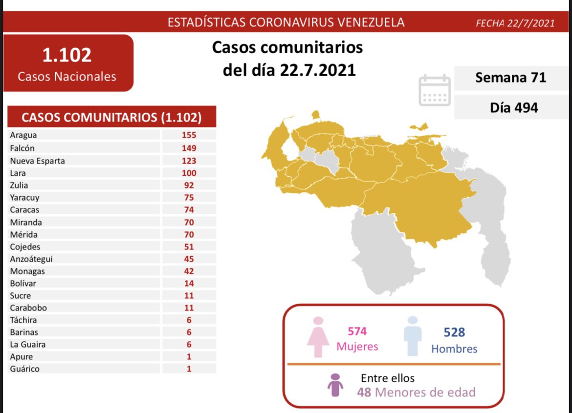 covid 19 en venezuela 42 casos en monagas este jueves 22 de julio de 2021 laverdaddemonagas.com covid192207