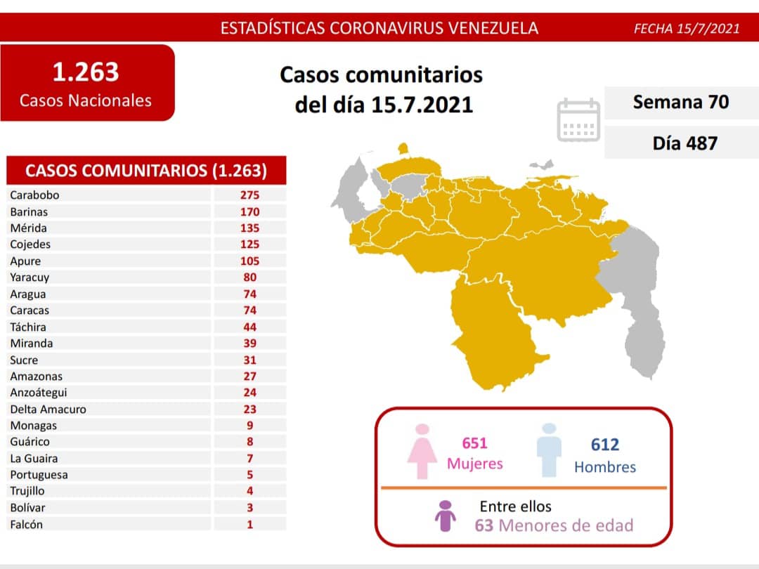 covid 19 en venezuela casos en monagas este jueves 15 de julio de 2021 laverdaddemonagas.com covid19 1507